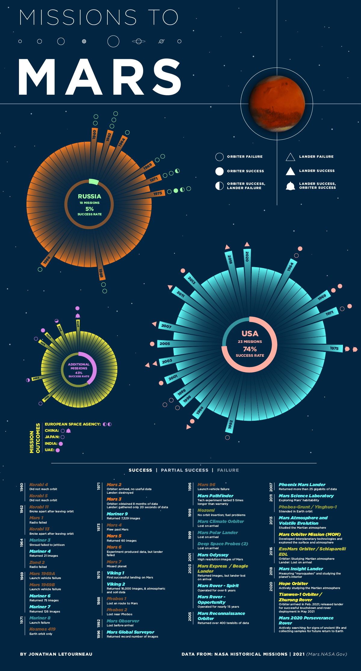 Every Mission to Mars in One Visualization