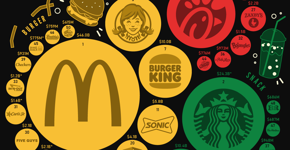 The most famous restaurant Fast Food logos
