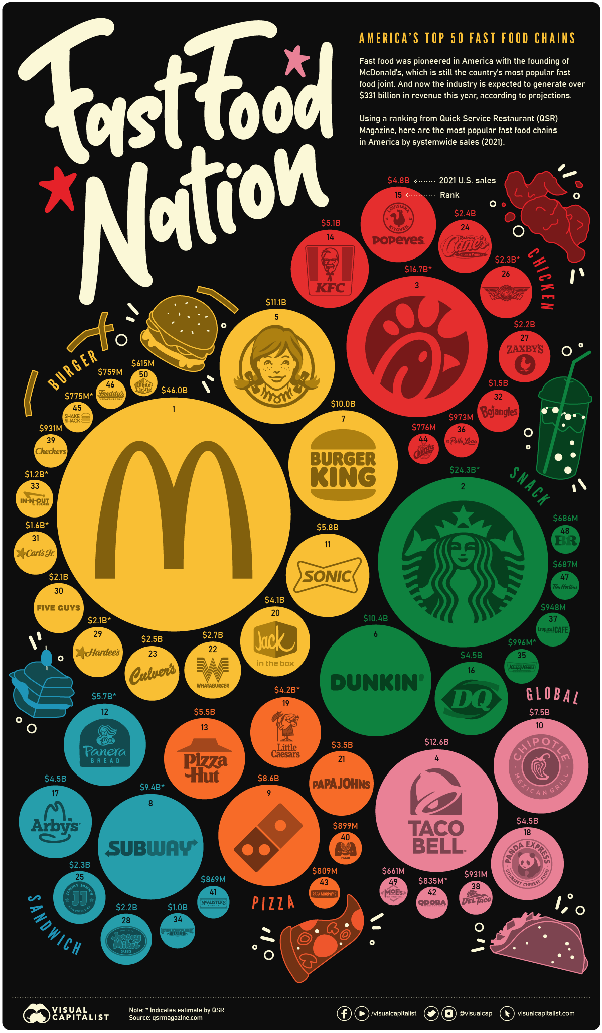 Ranked The Most Popular Fast Food Brands in America SEARCHNG SwordP...