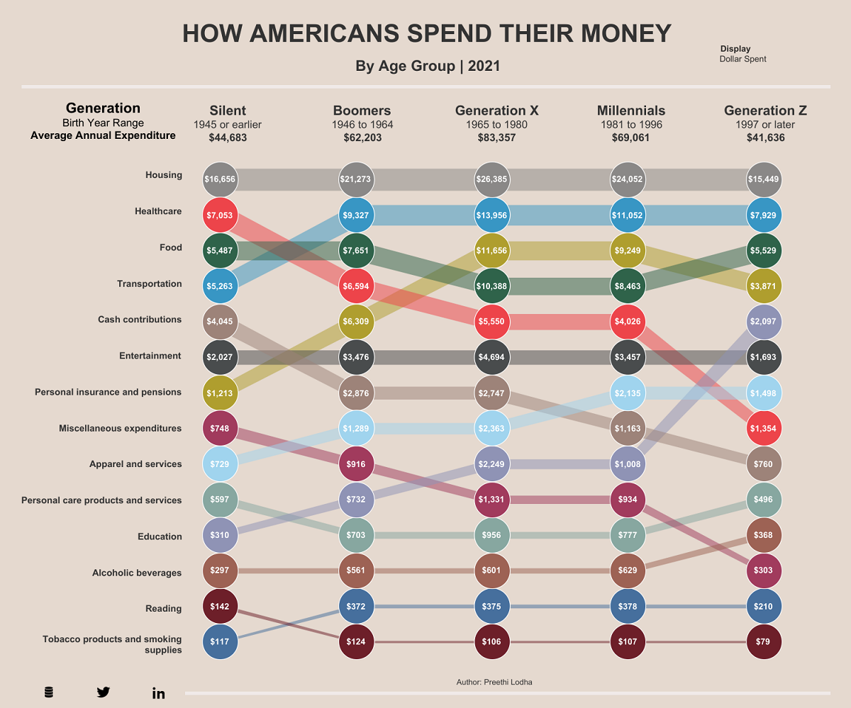 How Do Americans Spend Their Money By Generation 