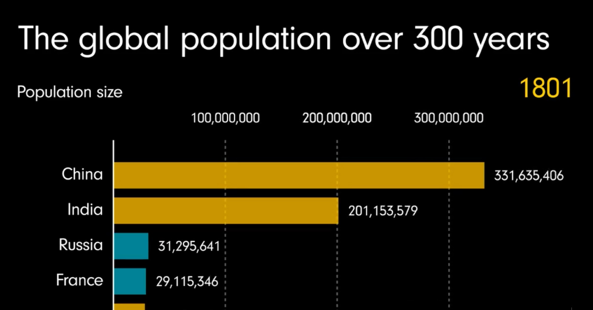 Animation: The Global Population Over 300 Years, by Country