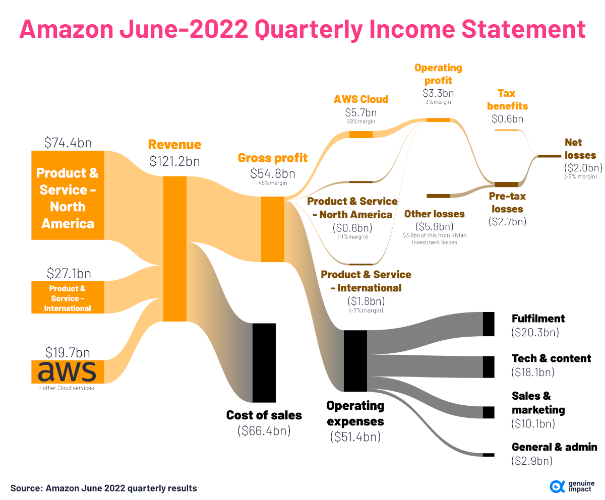 How Big Tech Revenue And Profit Breaks Down By Company Telegraph