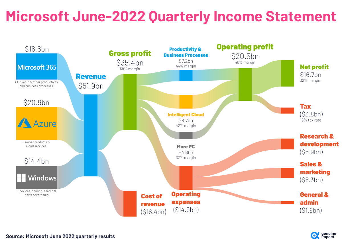 Microsoft Revenue June 2022 1200 