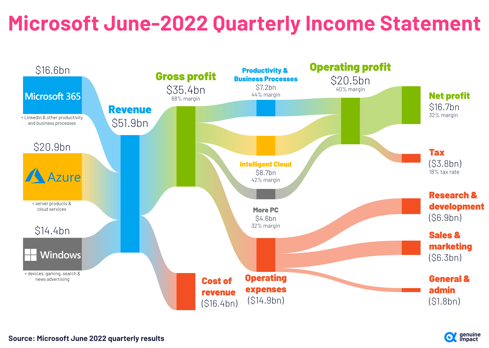 Microsoft Revenue June 2022 Full Size