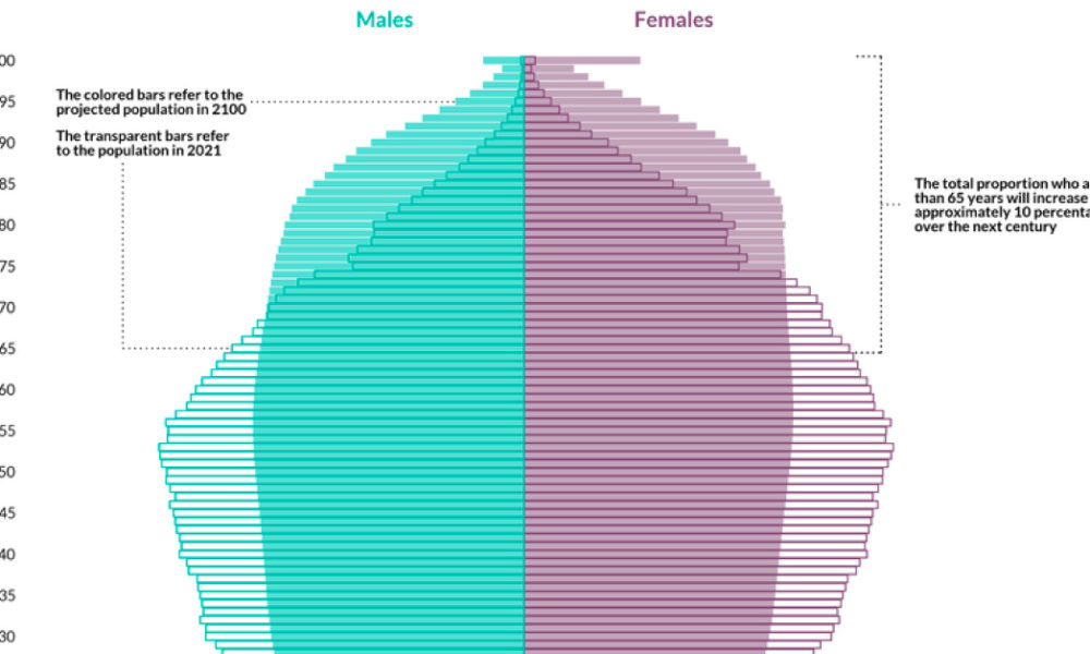 Aging population. Китай 2100 год.