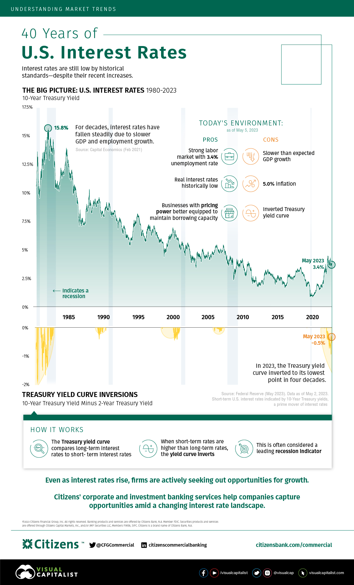 Citizens Bank Seizing Capital Opportunities Impact Graphic May 5 