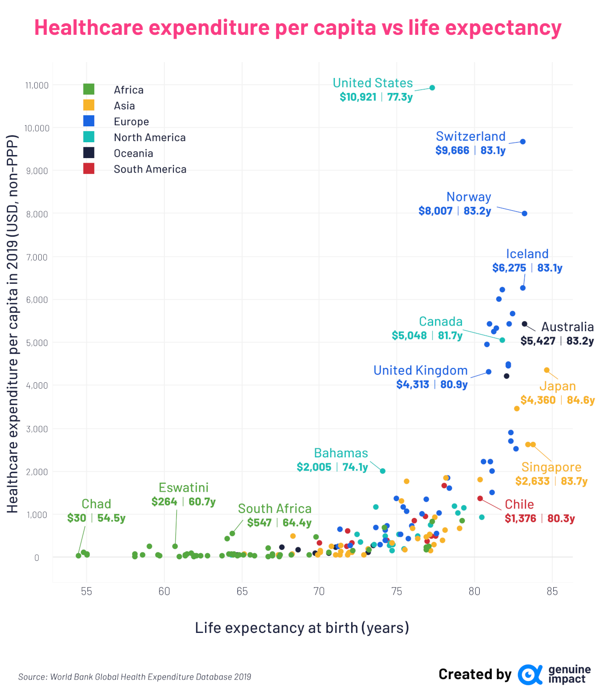 Charted Healthcare Spending and Life Expectancy, by Country