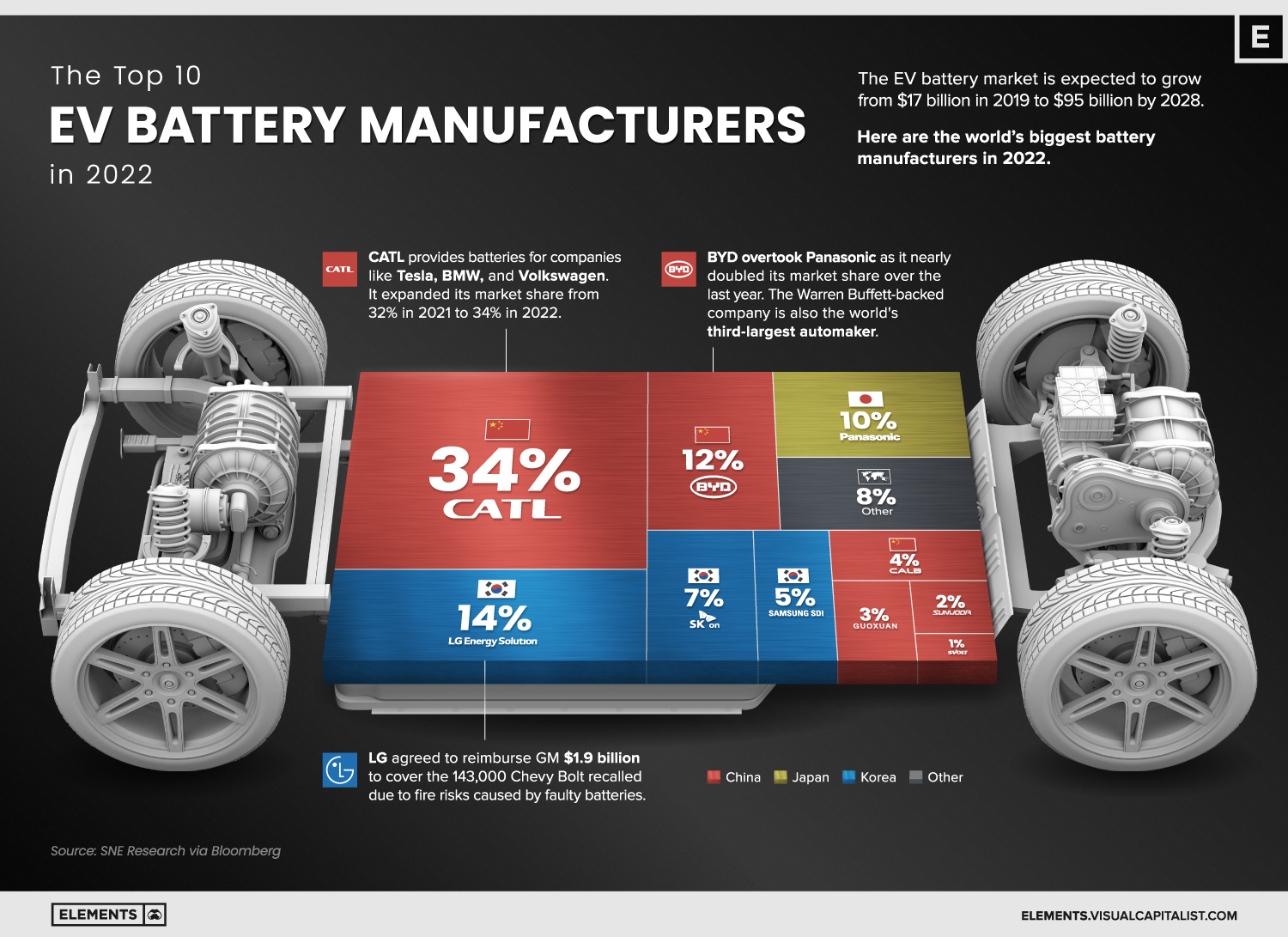 The Top 10 EV Battery Manufacturers In 2022 Transport Energy 