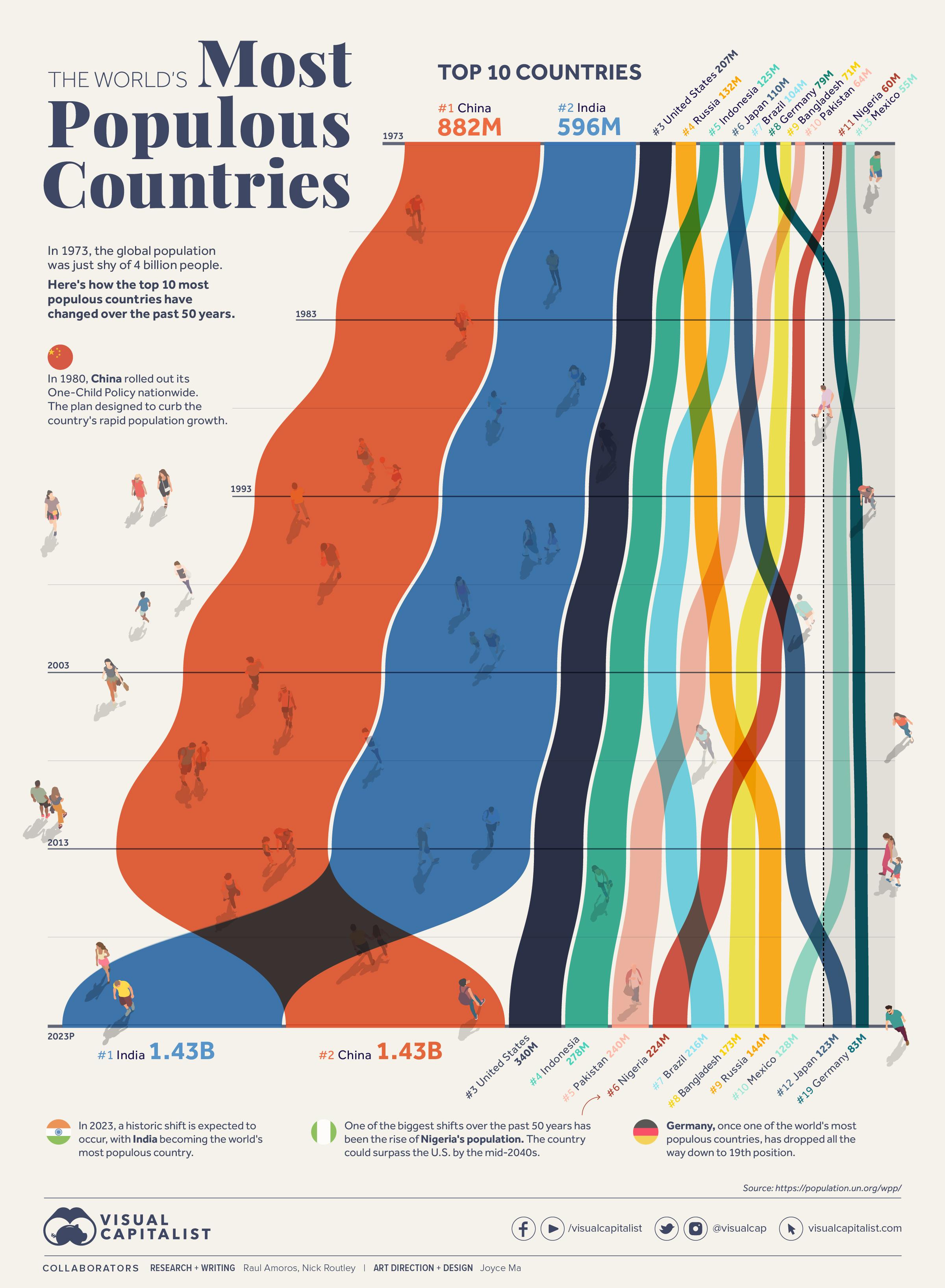 The World's Populous Countries (1973–2023)