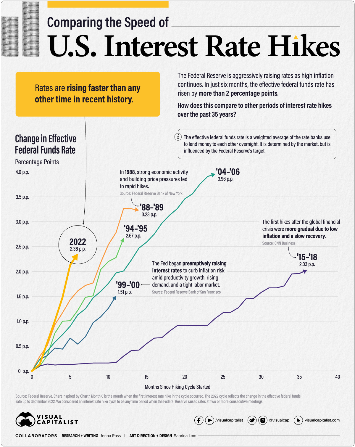 Comparing the Speed of U.S. Interest Rate Hikes (19882022)