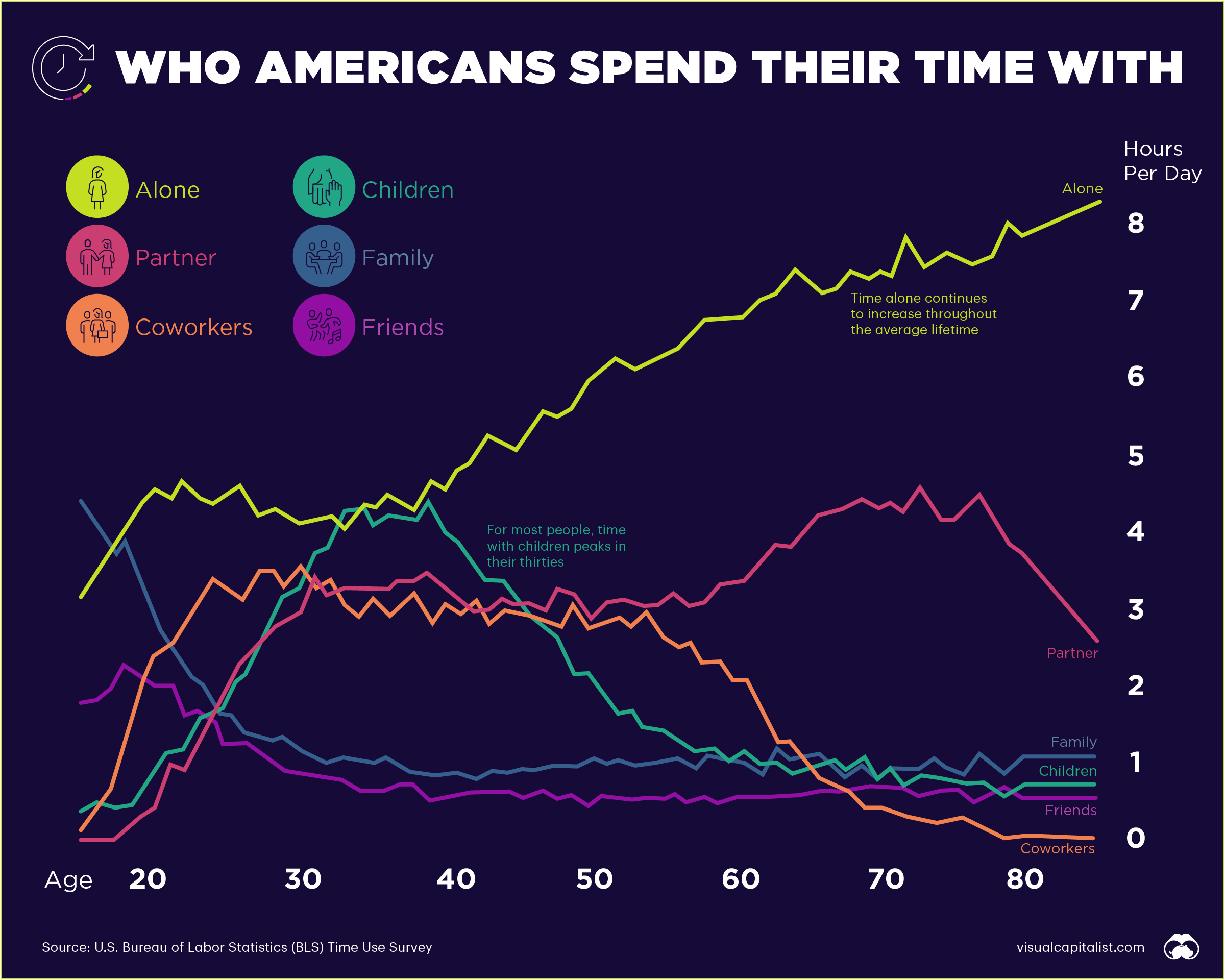 Visualized Who Americans Spend Their Time With Telegraph