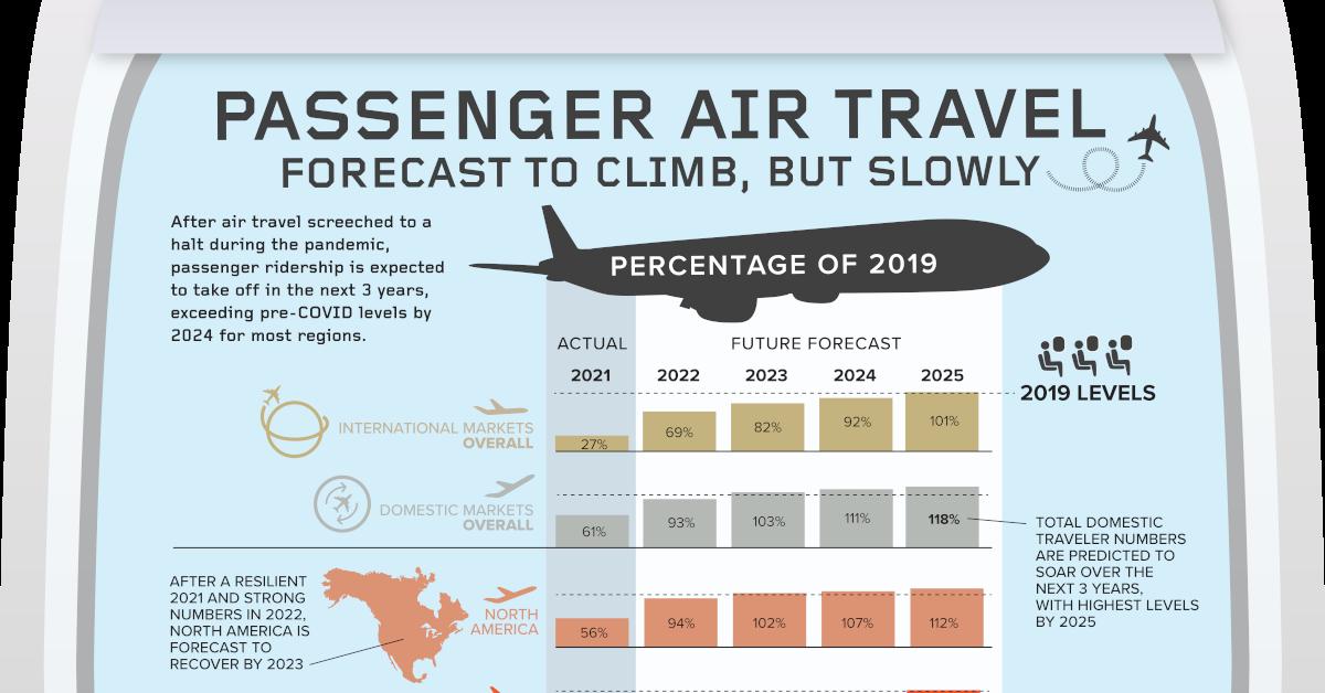 will air travel get faster