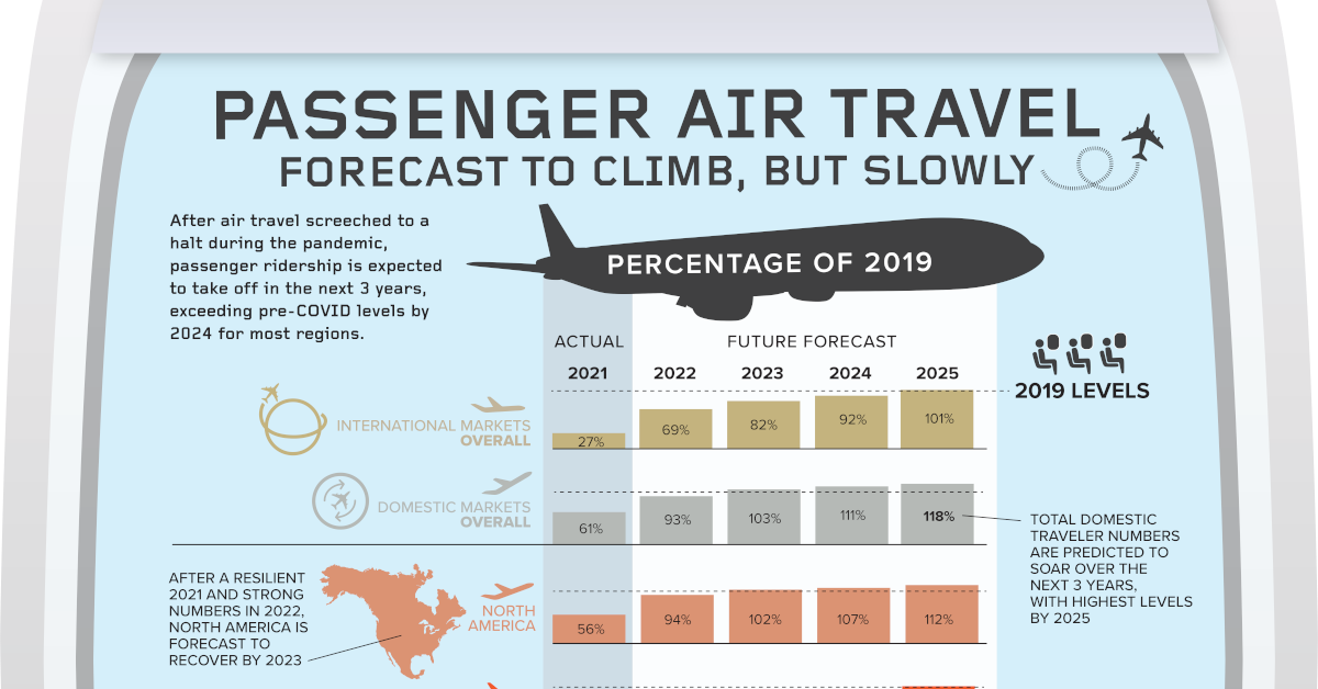 When Will Air Travel Return To Pre Pandemic Levels 