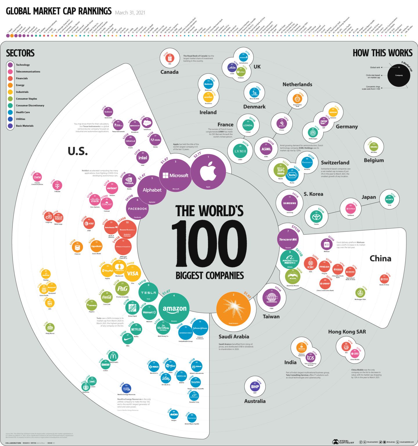 Subscribe To Visual Capitalist For Free World Top 100 Companies 