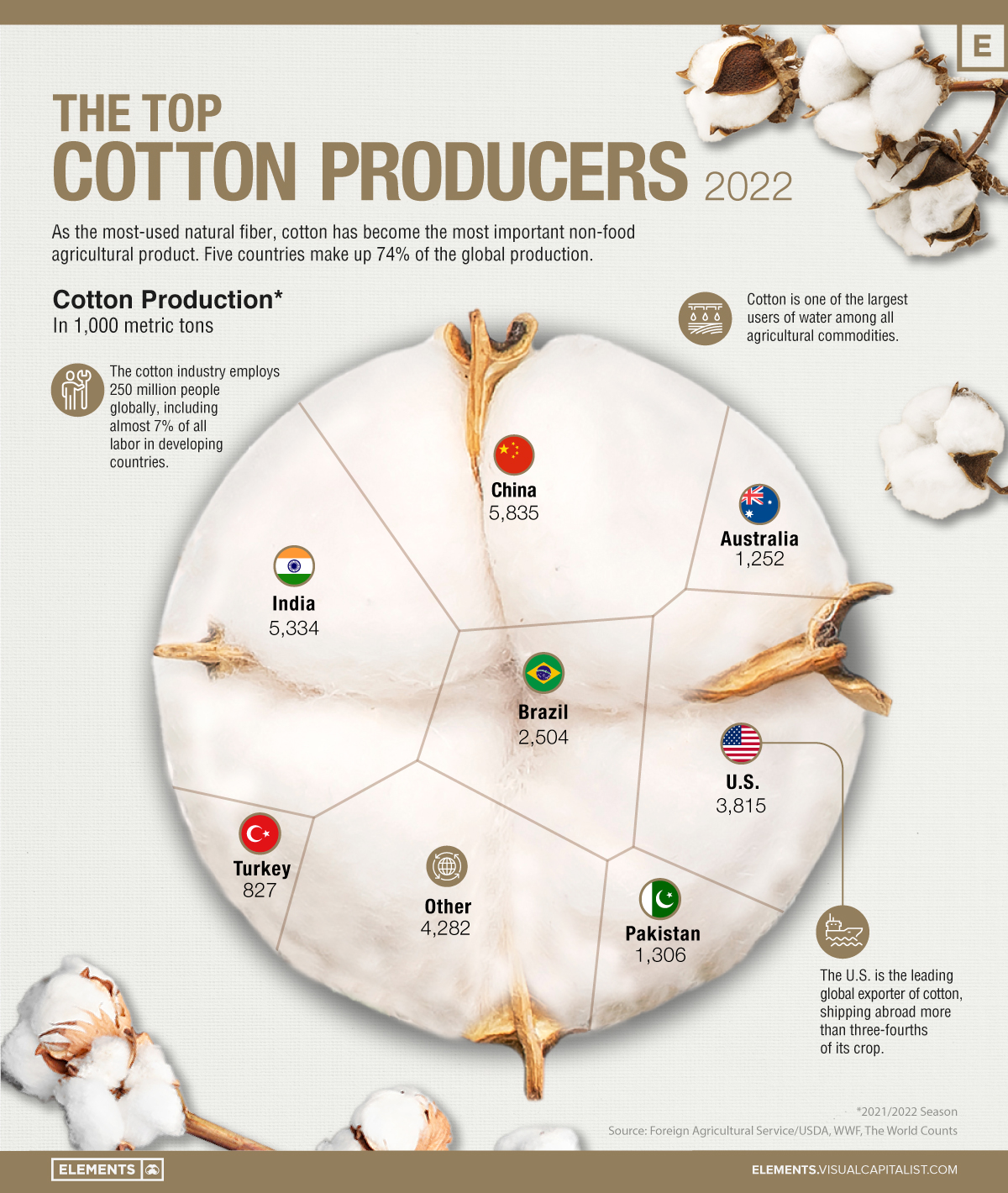 https://www.visualcapitalist.com/wp-content/uploads/2022/11/Top-Cotton-Producers-2022-2.jpg