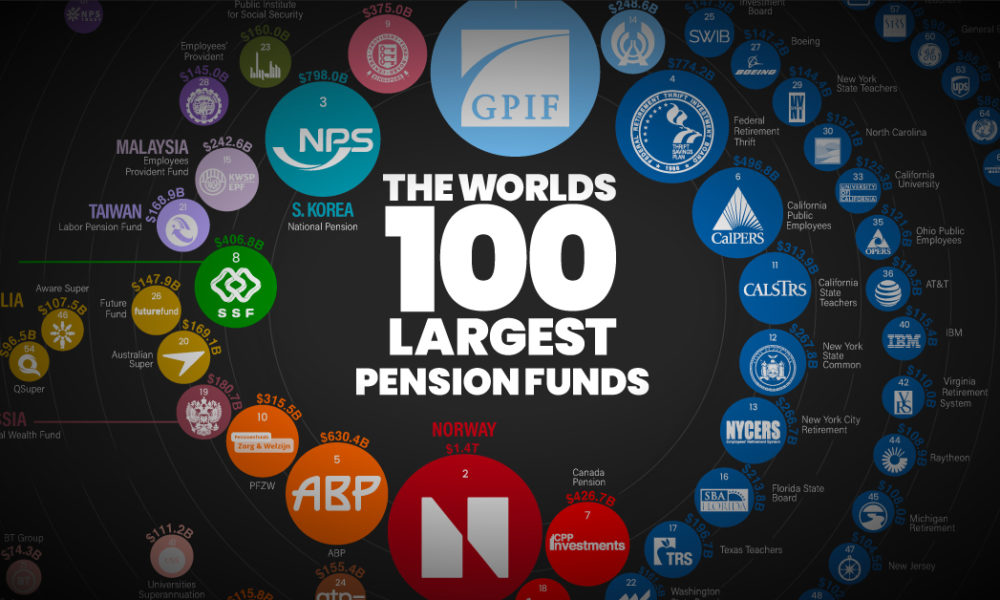 Biggest Pension Funds in the World
