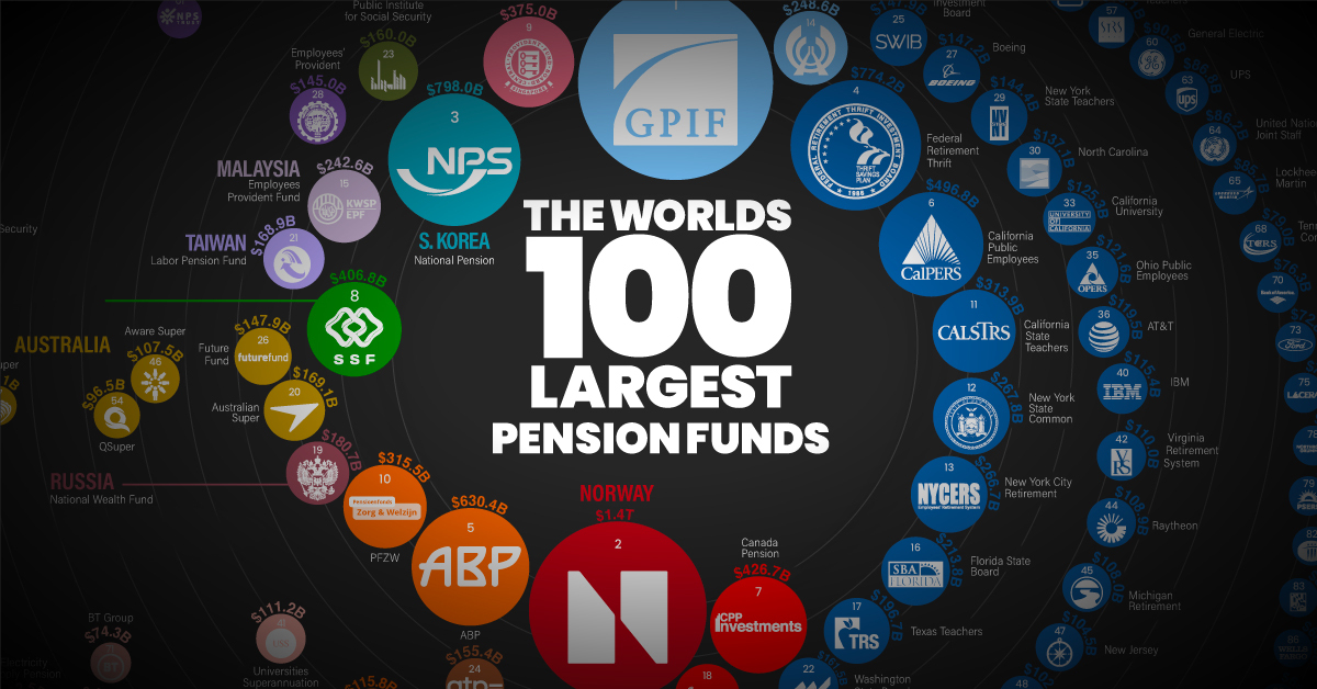 The 100 Biggest Pension Funds In The World