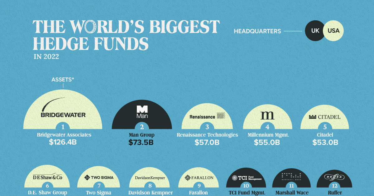 Ranked The World's 20 Biggest Hedge Funds