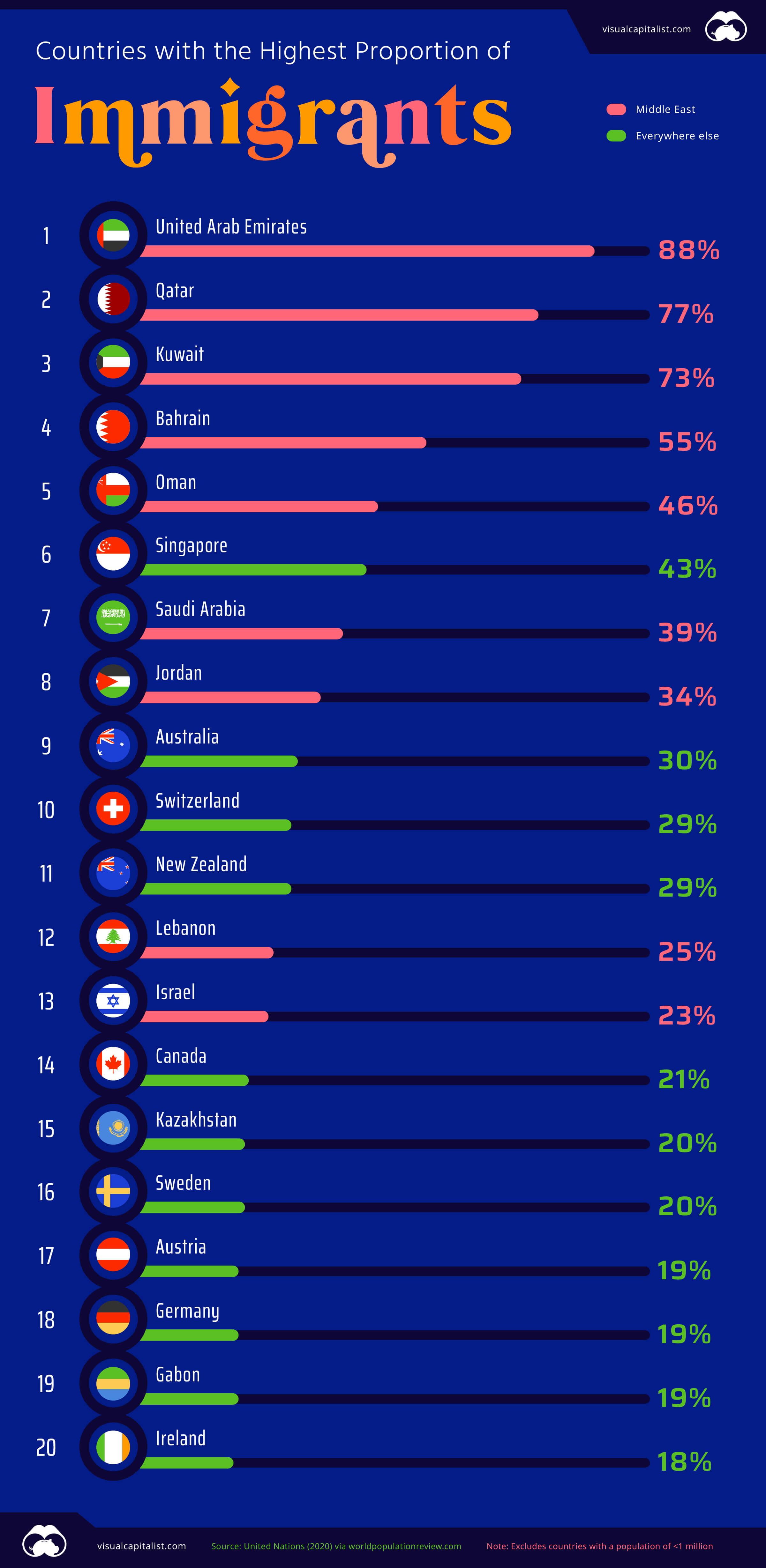 Countries Most Immigrants 2 