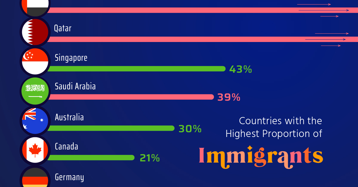 Countries with the Highest (and Lowest) Proportion of Immigrants