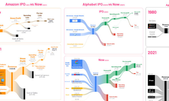 Big Tech Revenue Archives - Visual Capitalist