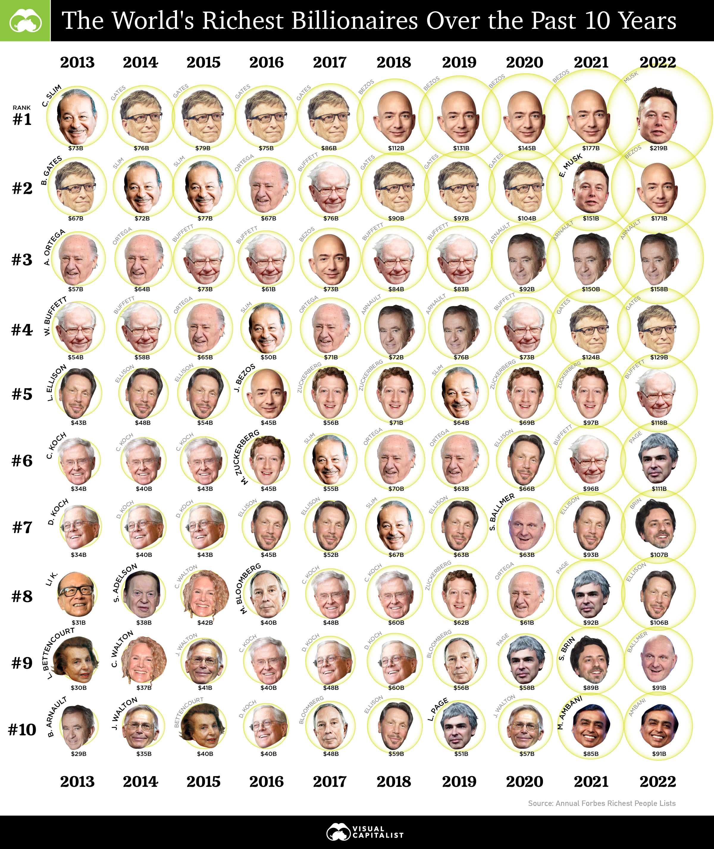 Mapping the World's Top 30 Richest Men