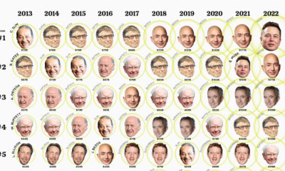 Making Billions  The Richest People in the World in 2020 - 93