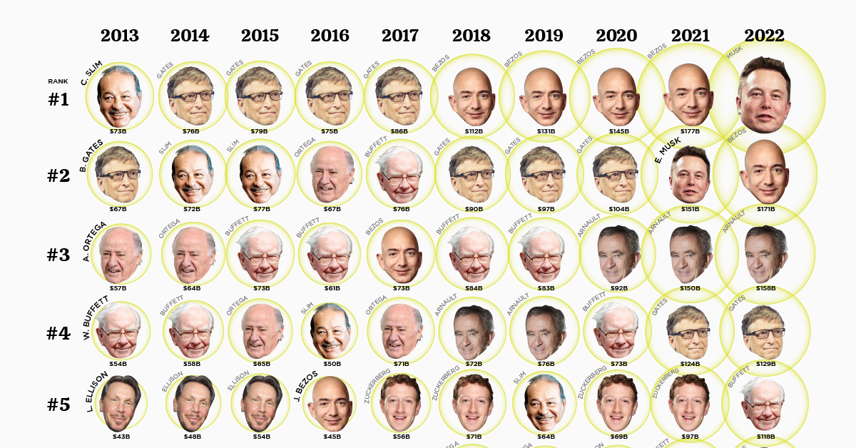 Forbes World's Billionaires List 2022: The Top 200