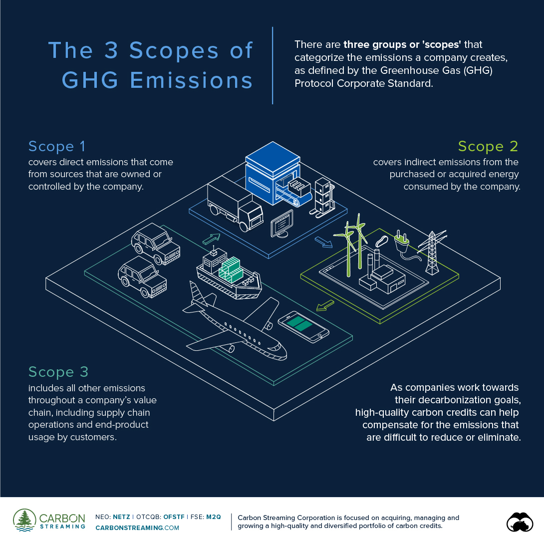 Visualizing The 3 Scopes Of Greenhouse Gas Emissions Visual Capitalist