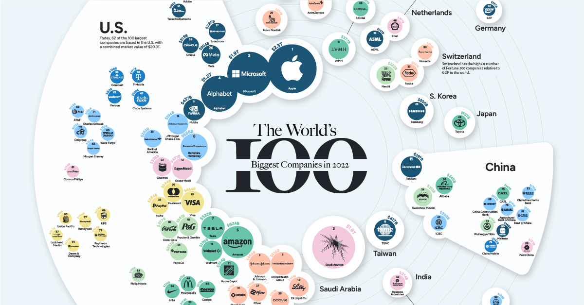 Ranked The 100 Biggest Public Companies In The World Top World News 