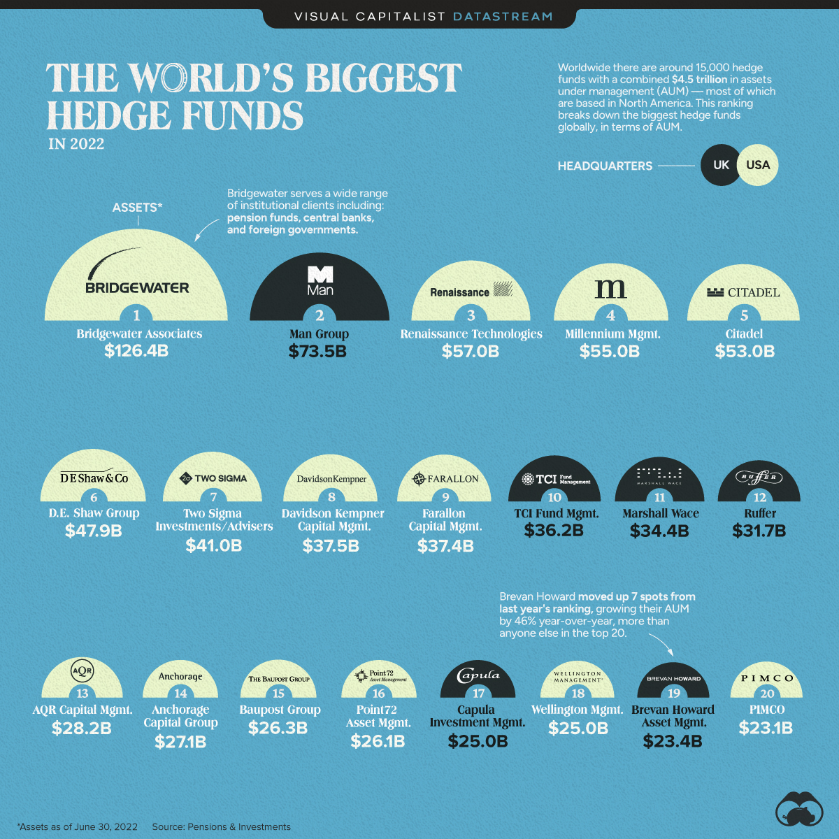 Ranked The World s 20 Biggest Hedge Funds City Roma News