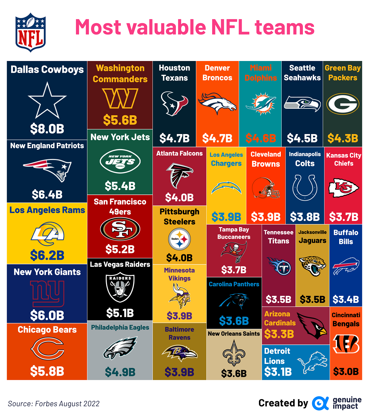 Ranked The Most Valuable NFL Teams in 2022 ⋅ CULTURED TIME