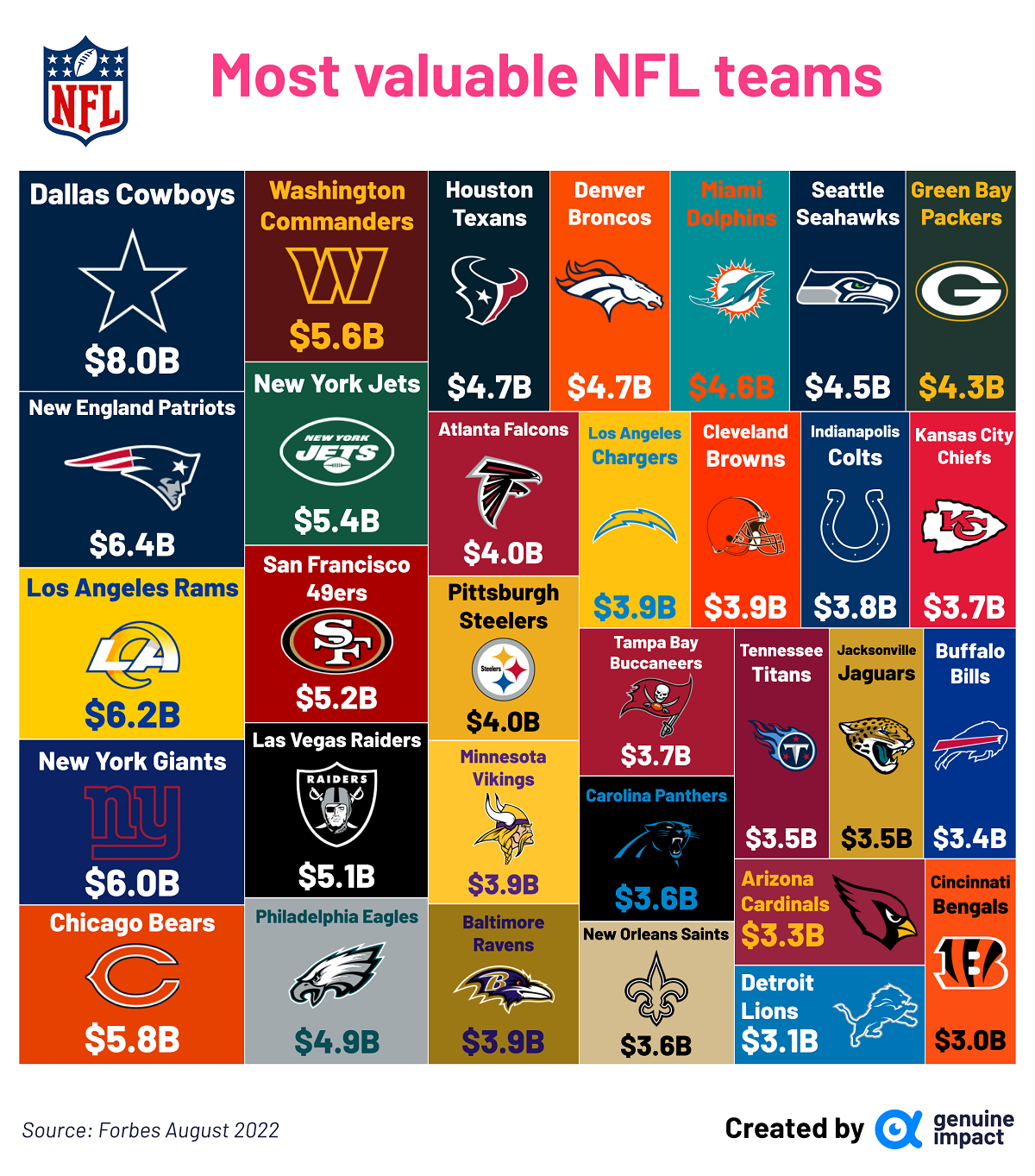 Ranked The Most Valuable NFL Teams In 2022 CULTURED TIME