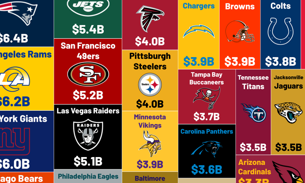 Ranked: The Most Valuable NFL Teams in 2022