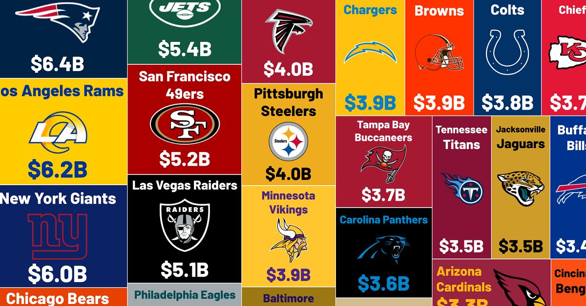 The NFL's Most Valuable Teams 2023: Dallas Cowboys Remain On Top At A  Record $9 Billion