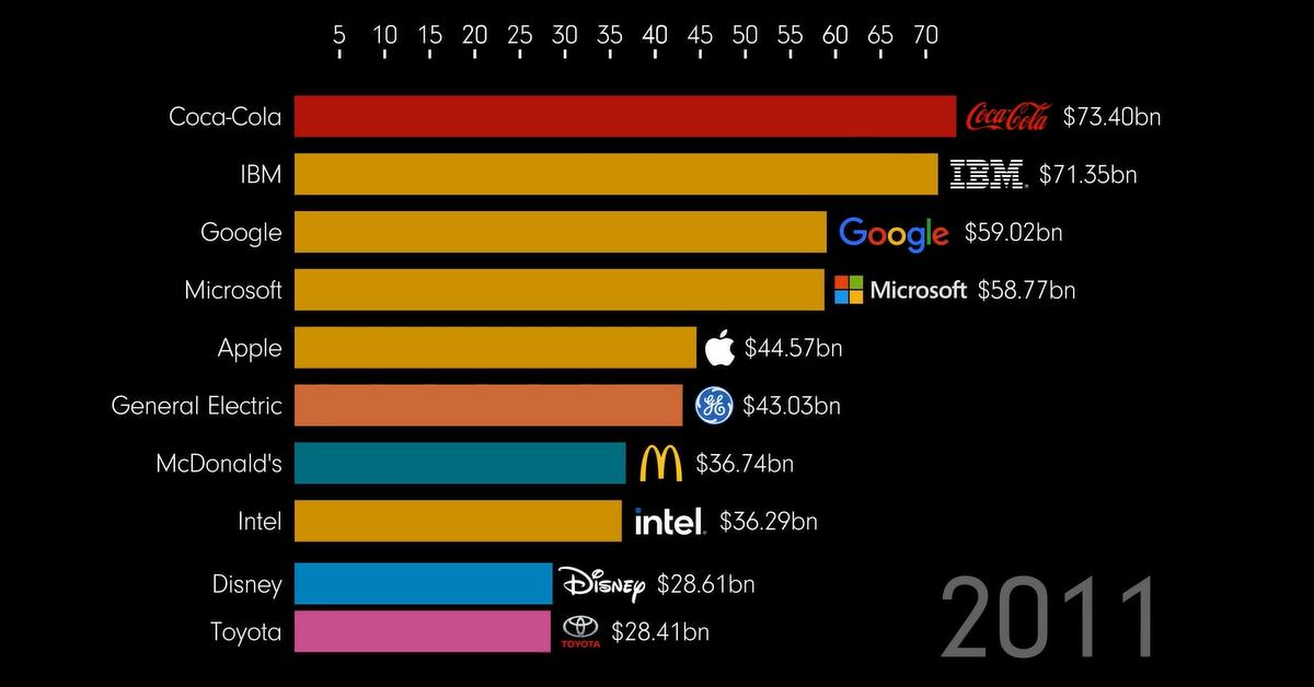 Brand Value of the Leading 10 Most Valuable Luxury Brands Worldwide in 2022