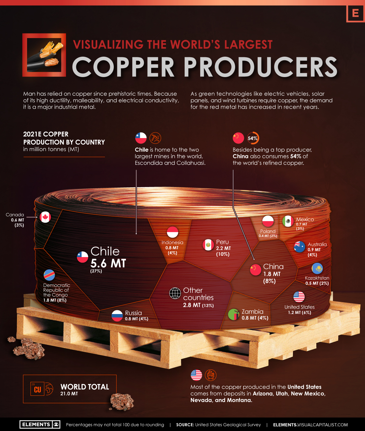 Top Copper Wire Manufacturers and Suppliers in USA