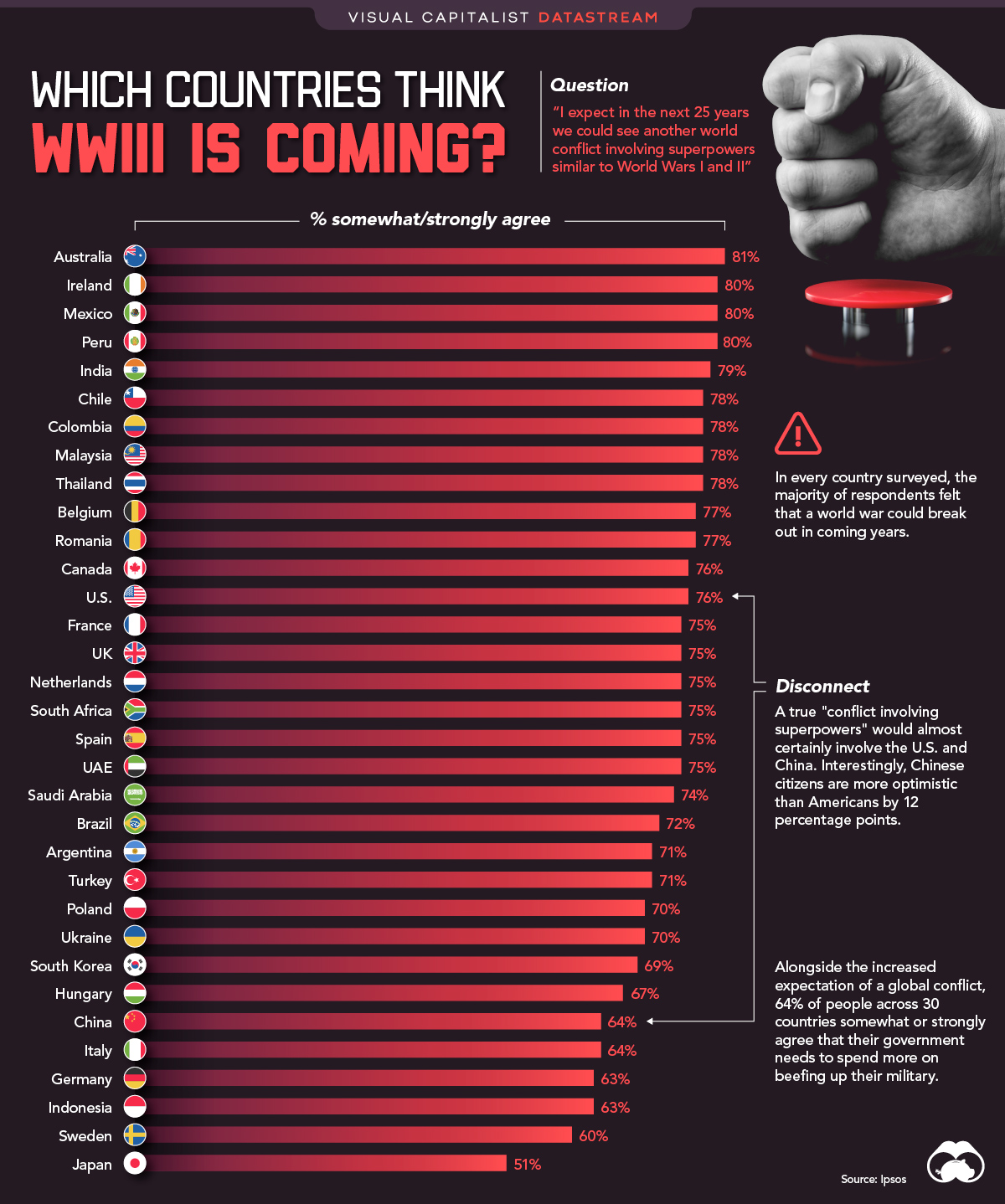 Which Countries Believe WWIII is Coming?