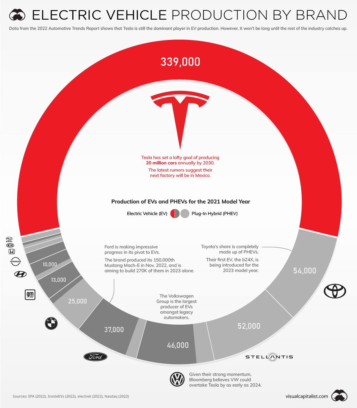 Visualizing EV Production in the U.S. by Brand