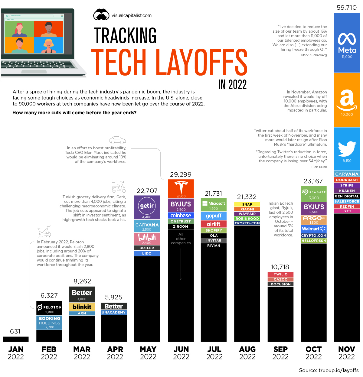 Visualizing Tech Company Layoffs in 2022