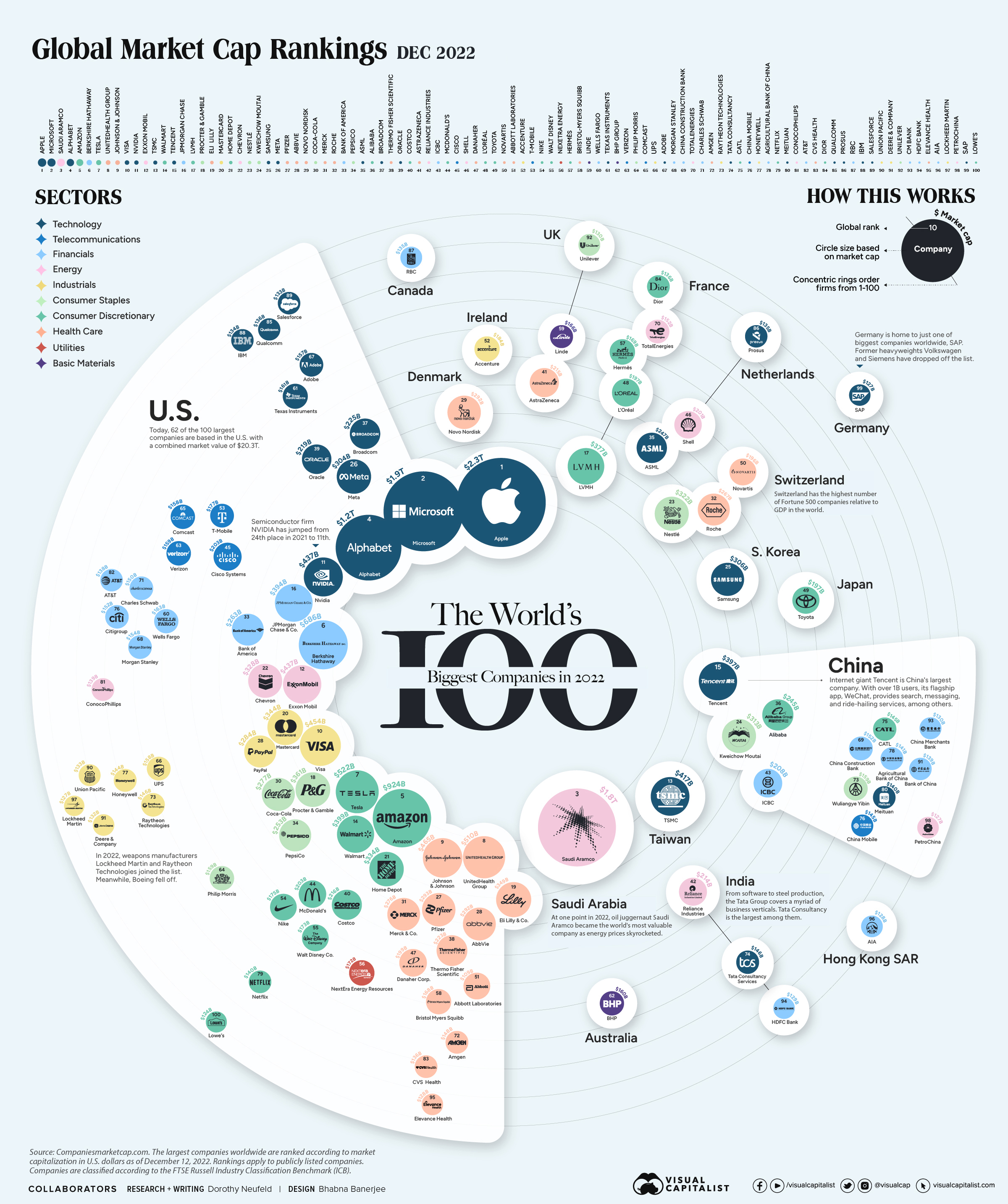 Ranked The Biggest Public Companies In The World Full Size