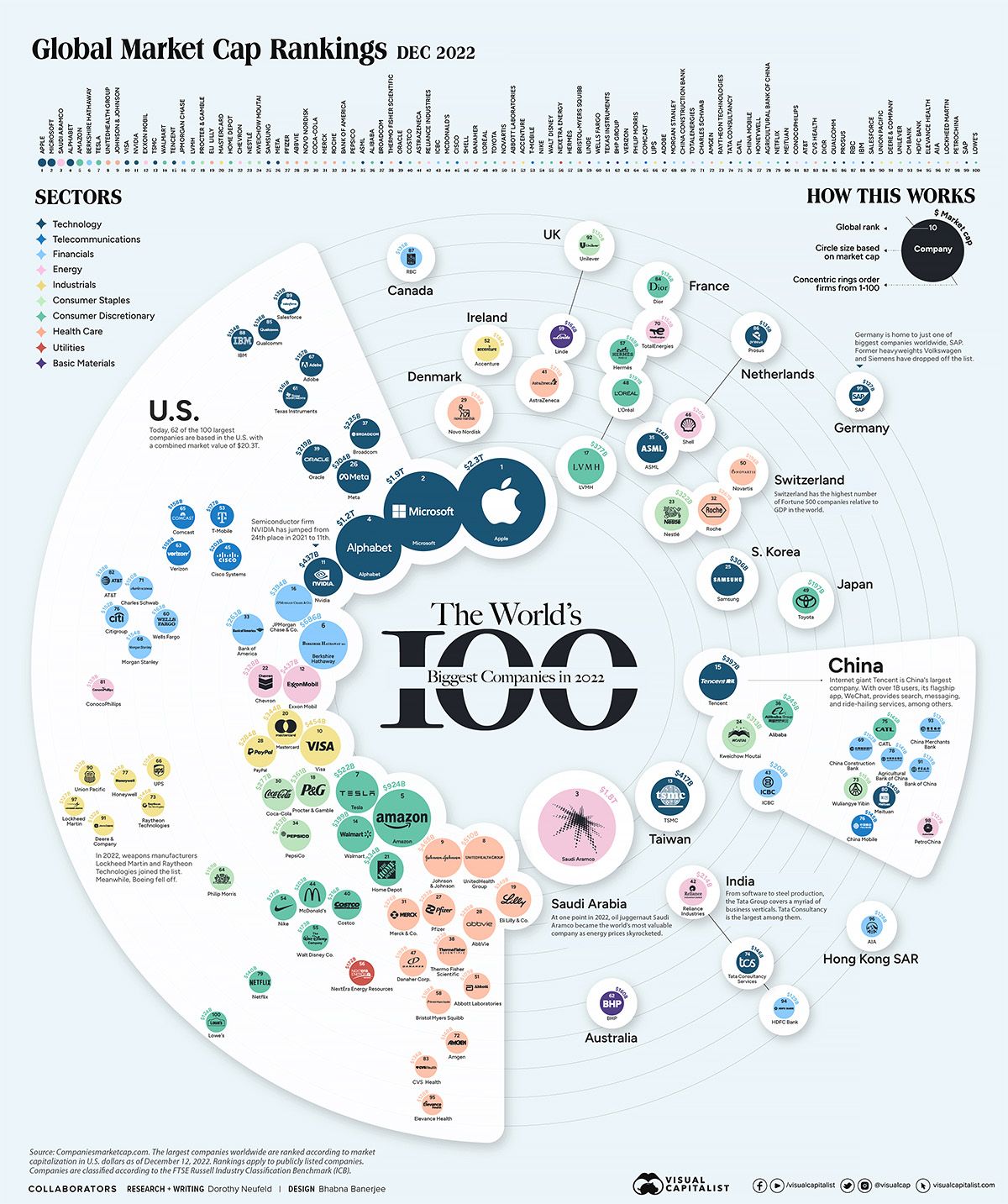 The 100 Biggest Public Companies (Visual Representation) ResetEra