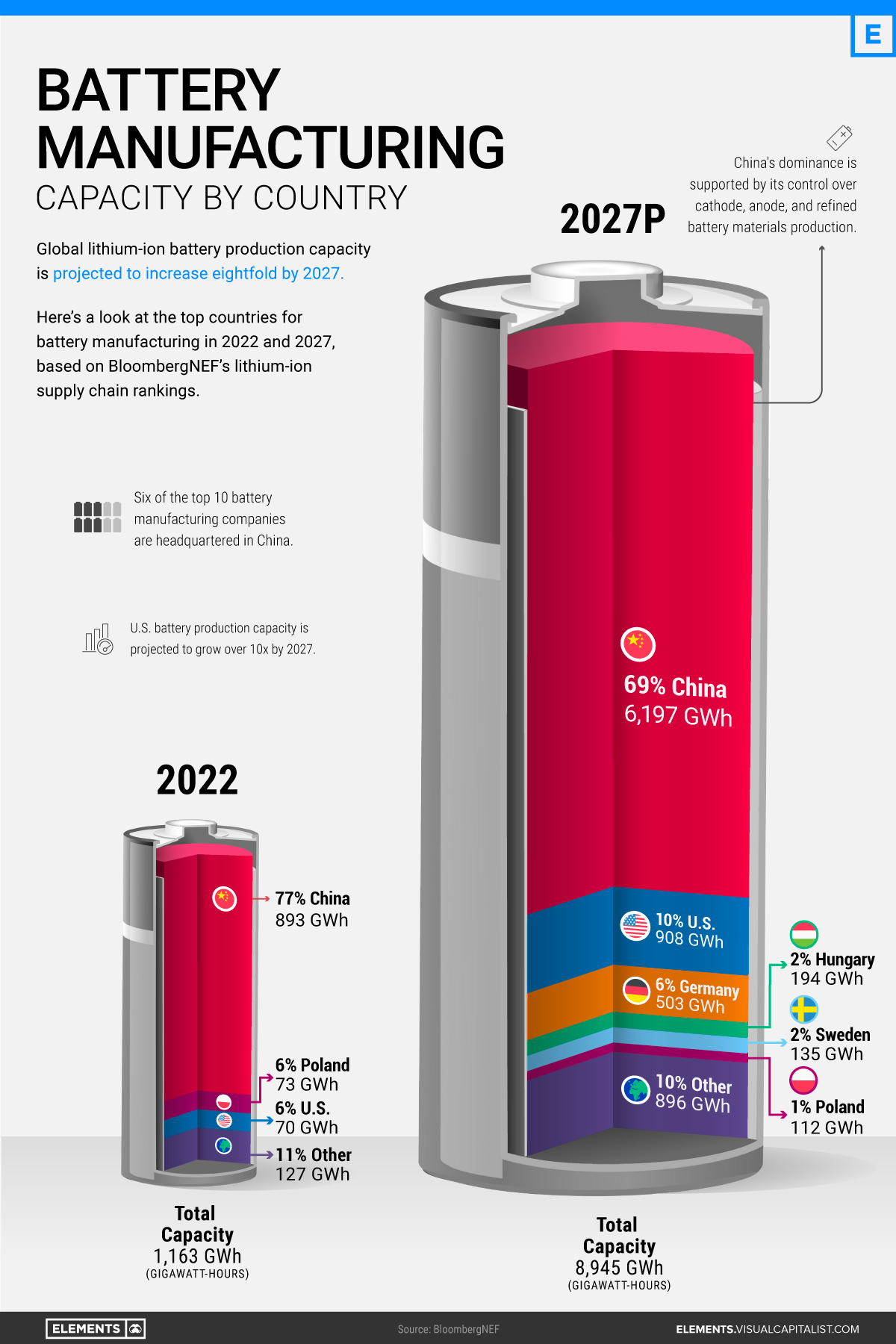 Battery Manufacturing Capacity By Country 2022 2027 