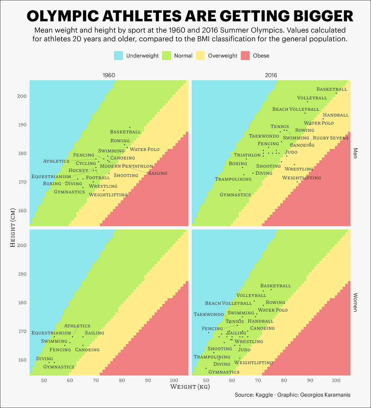 A chart showing the average height and weight of Olympic athletes, categorized by sport, using data from 1960 to 2016.