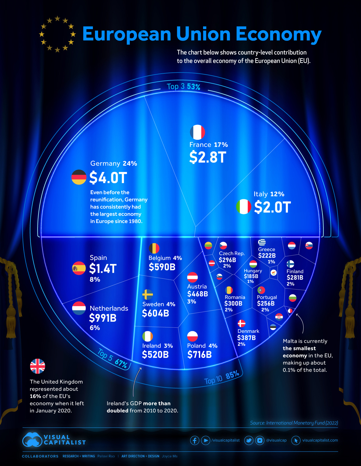 The 16 Trillion European Union Economy