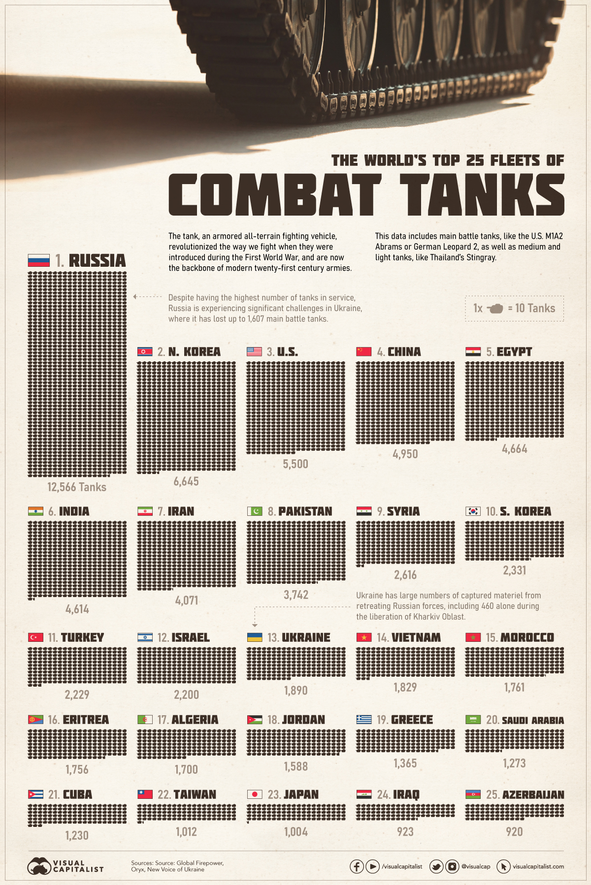 Top 10 Tanks in the World 2023 