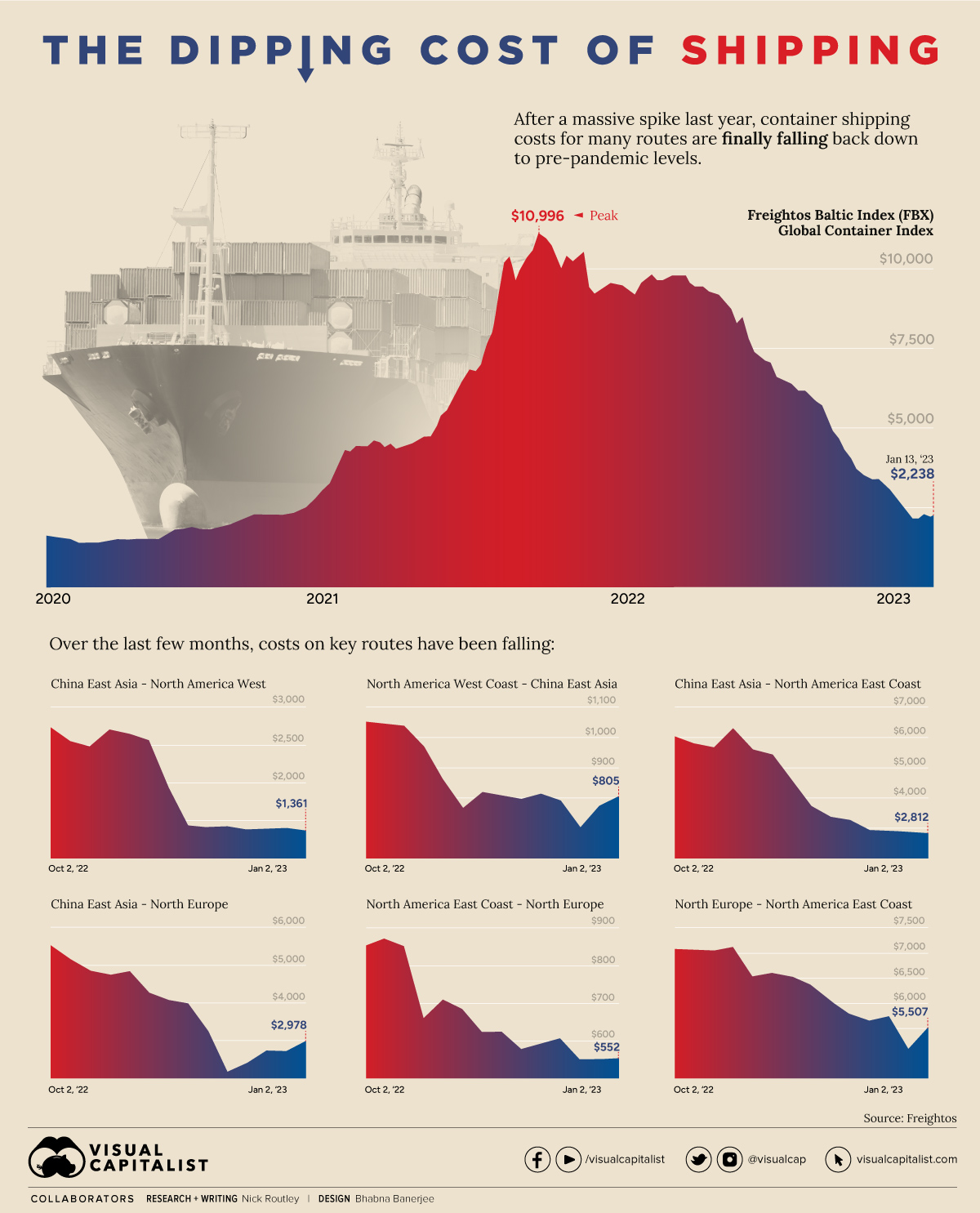 Charted: The Dipping Cost of Shipping