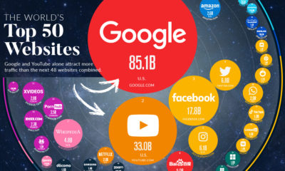 The Dominance of Google and Facebook in One Chart - 45