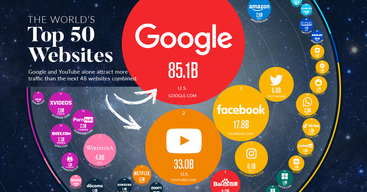1200px x 628px - Ranked: The Top 50 Most Visited Websites in the World