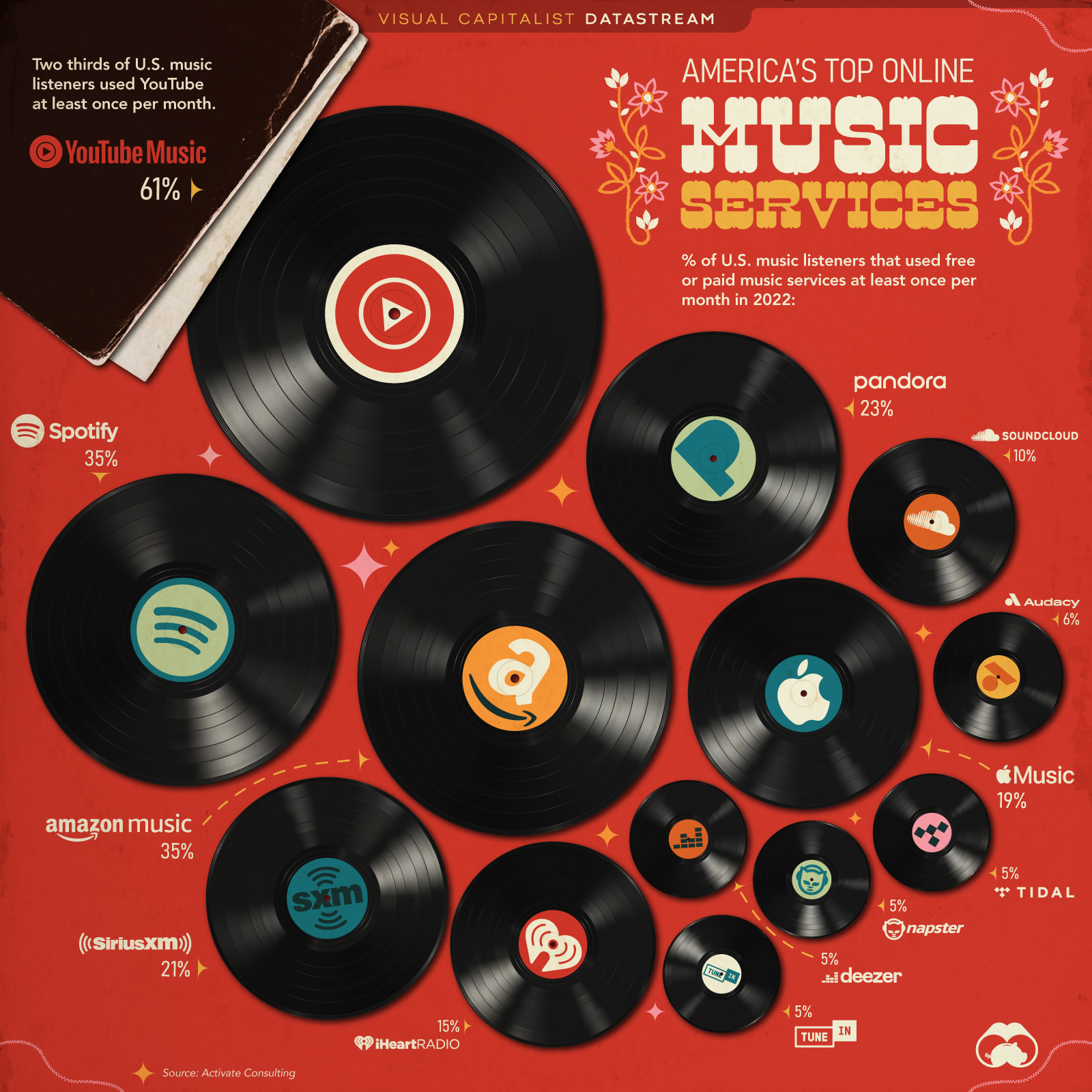 Top Music Streaming Services In The U S Ranked By Monthly Users Hypebot